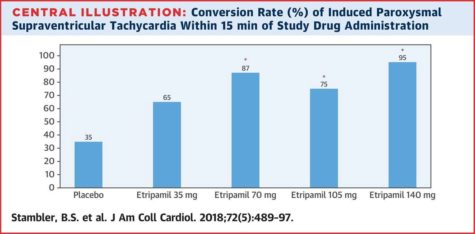 Central Illustration - Conversion Rate of Induced paroxysmal supraventricular tachycardia within 15 min of study drug administration