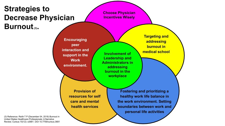 Strategies to decrease physician burnout