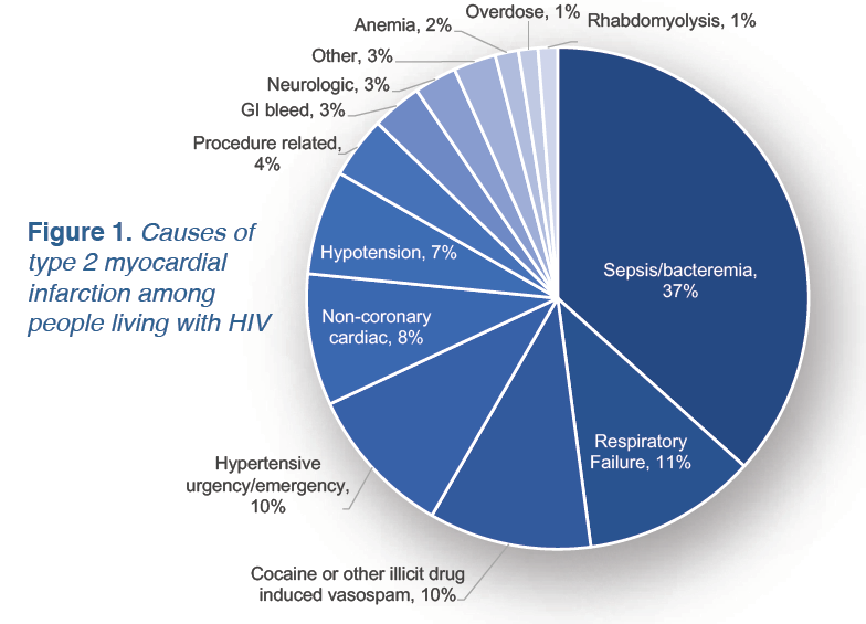 causes of type 2 myocardial infarction among people living with HIV