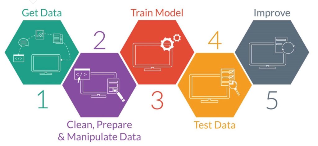 Simplified model of how machine learning works. Source: https://machinelearning-blog.com/2017/11/19/fsgdhfju/