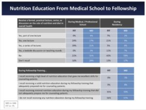 Nutrition Education from Medical School to Fellowship. (From Devries et al.3)