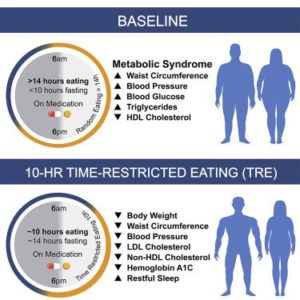 Graphical Abstract from Wilkinson et al study on Time-Restricted Eating in Metabolic Syndrome.4