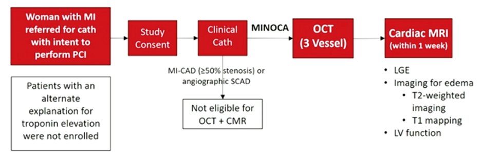 An ALL-Woman Trial on MINOCA Takes a Seat in the Main Area as Late Breaking Science Addressing Challenges in Coronary Care
