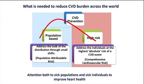 Bending the Curve for CV Disease- Precision or PolyPill?
