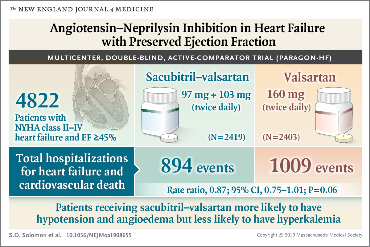 Entresto Use in Heart Failure w Preserved Function