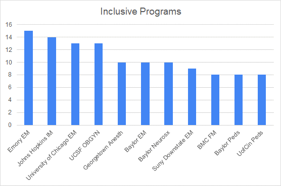 The Medical Program Inclusivity List