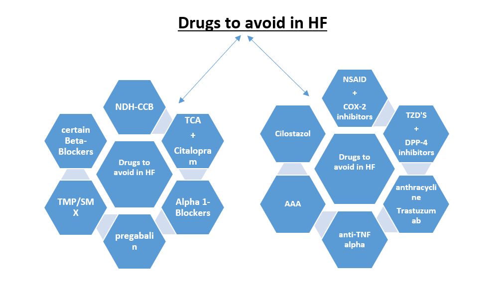 Medications to Avoid in patients with Heart Failure
