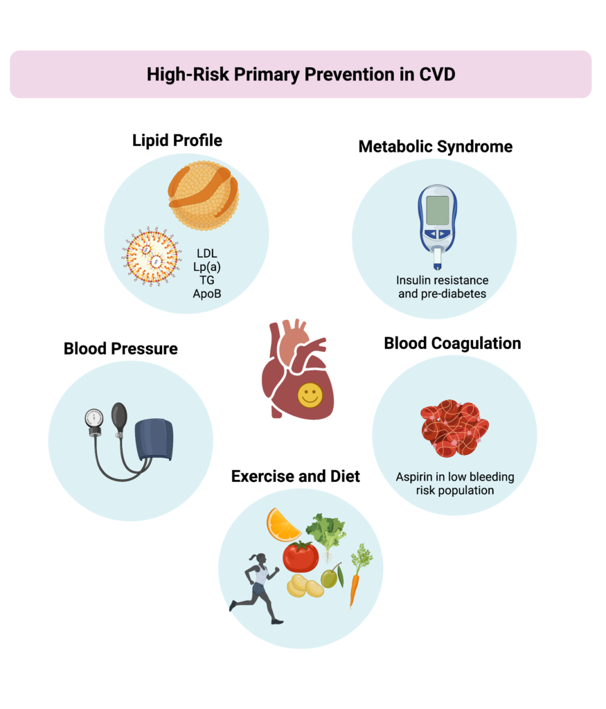 Cut from the same clot? – High-risk primary prevention vs secondary prevention in CVD